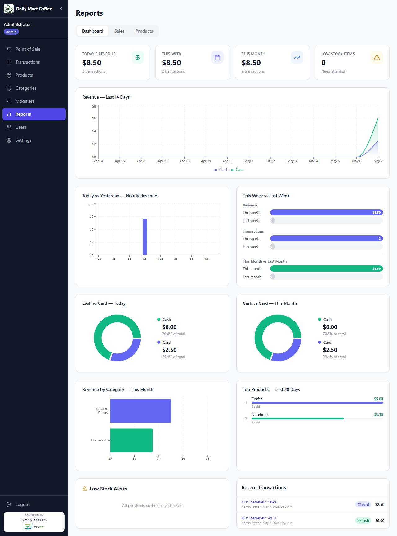 Reports dashboard with charts